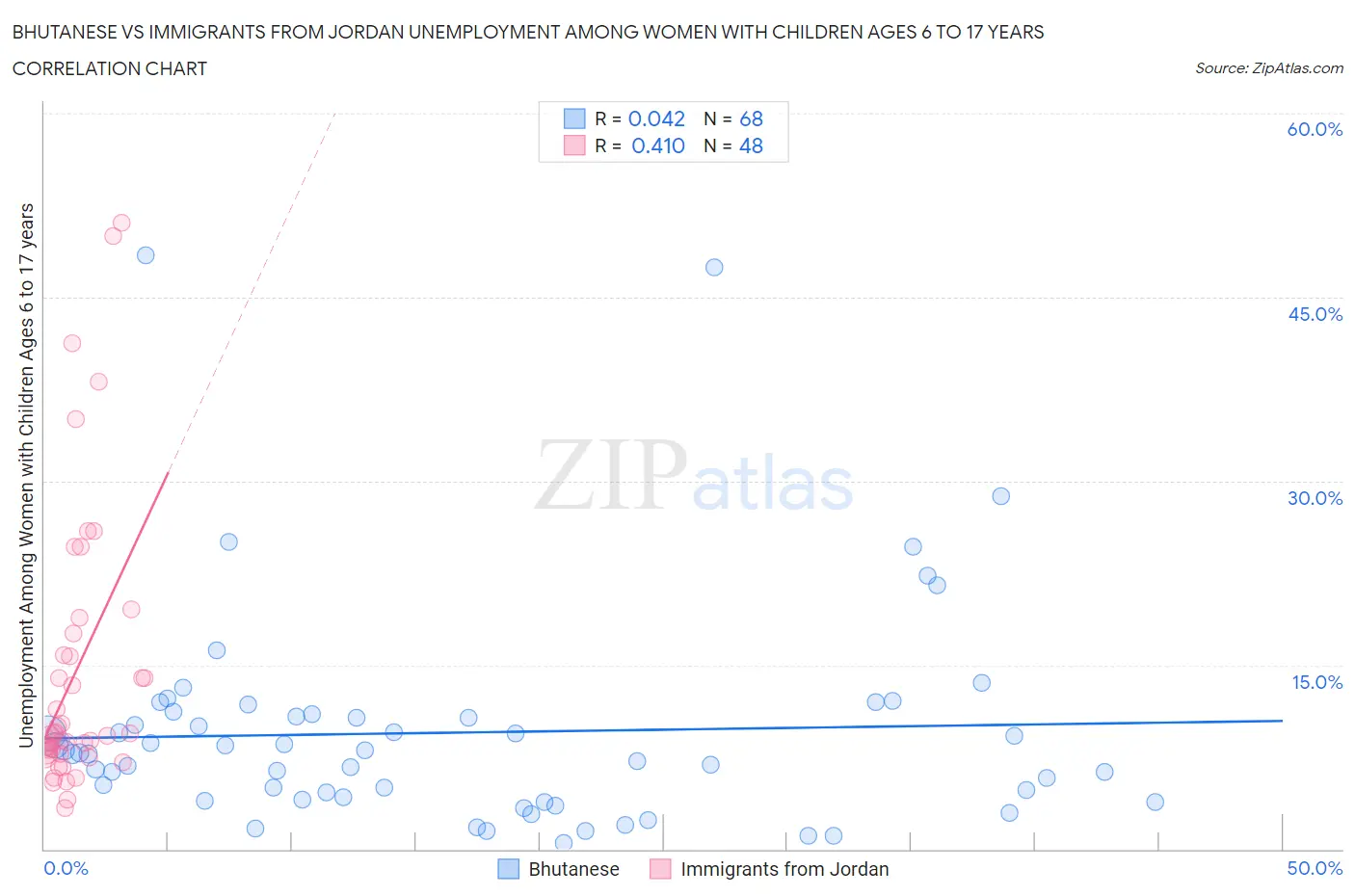 Bhutanese vs Immigrants from Jordan Unemployment Among Women with Children Ages 6 to 17 years