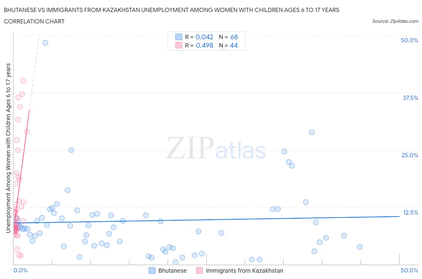 Bhutanese vs Immigrants from Kazakhstan Unemployment Among Women with Children Ages 6 to 17 years