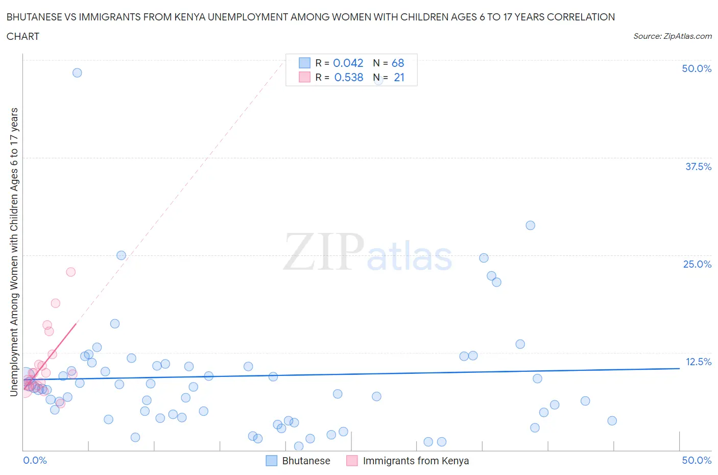 Bhutanese vs Immigrants from Kenya Unemployment Among Women with Children Ages 6 to 17 years
