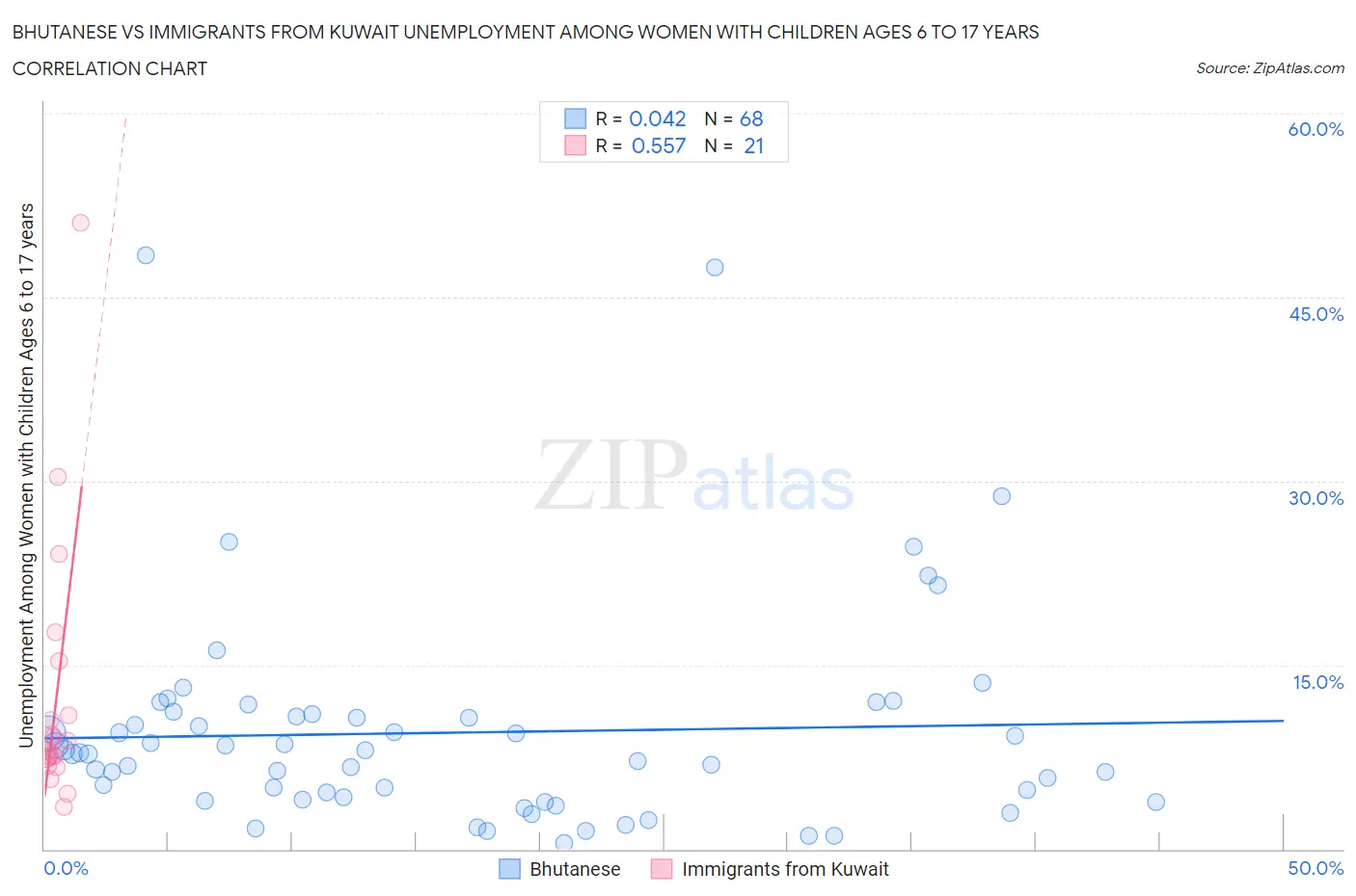 Bhutanese vs Immigrants from Kuwait Unemployment Among Women with Children Ages 6 to 17 years