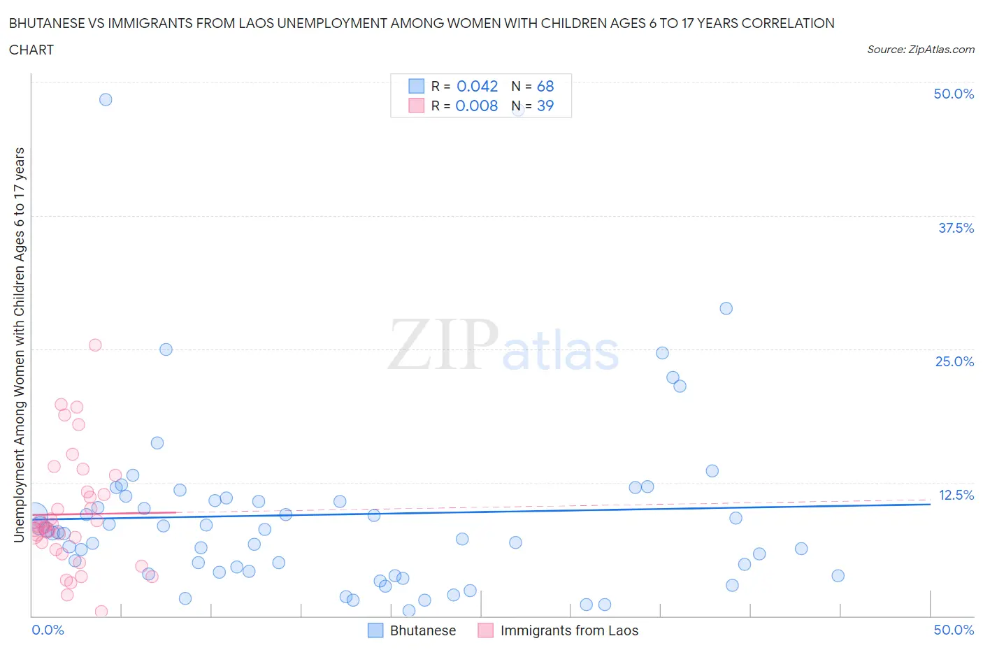 Bhutanese vs Immigrants from Laos Unemployment Among Women with Children Ages 6 to 17 years
