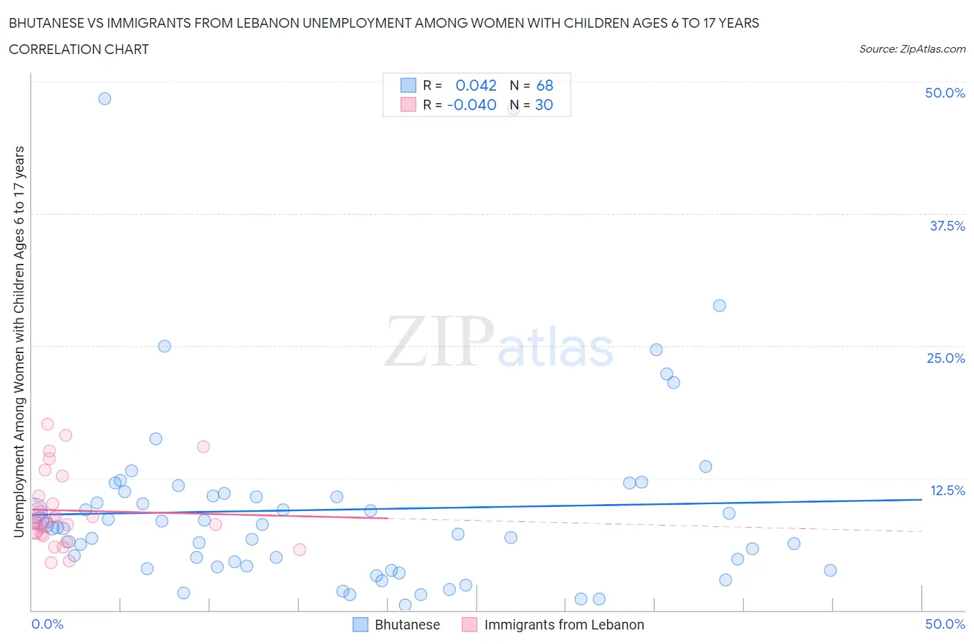 Bhutanese vs Immigrants from Lebanon Unemployment Among Women with Children Ages 6 to 17 years
