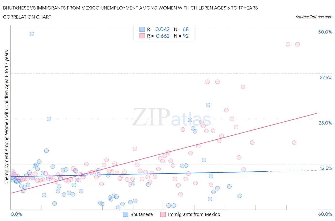 Bhutanese vs Immigrants from Mexico Unemployment Among Women with Children Ages 6 to 17 years