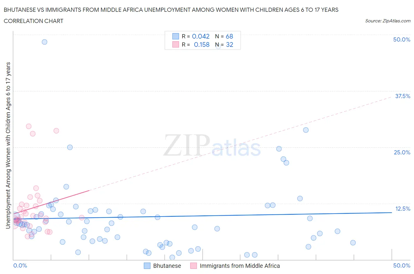 Bhutanese vs Immigrants from Middle Africa Unemployment Among Women with Children Ages 6 to 17 years