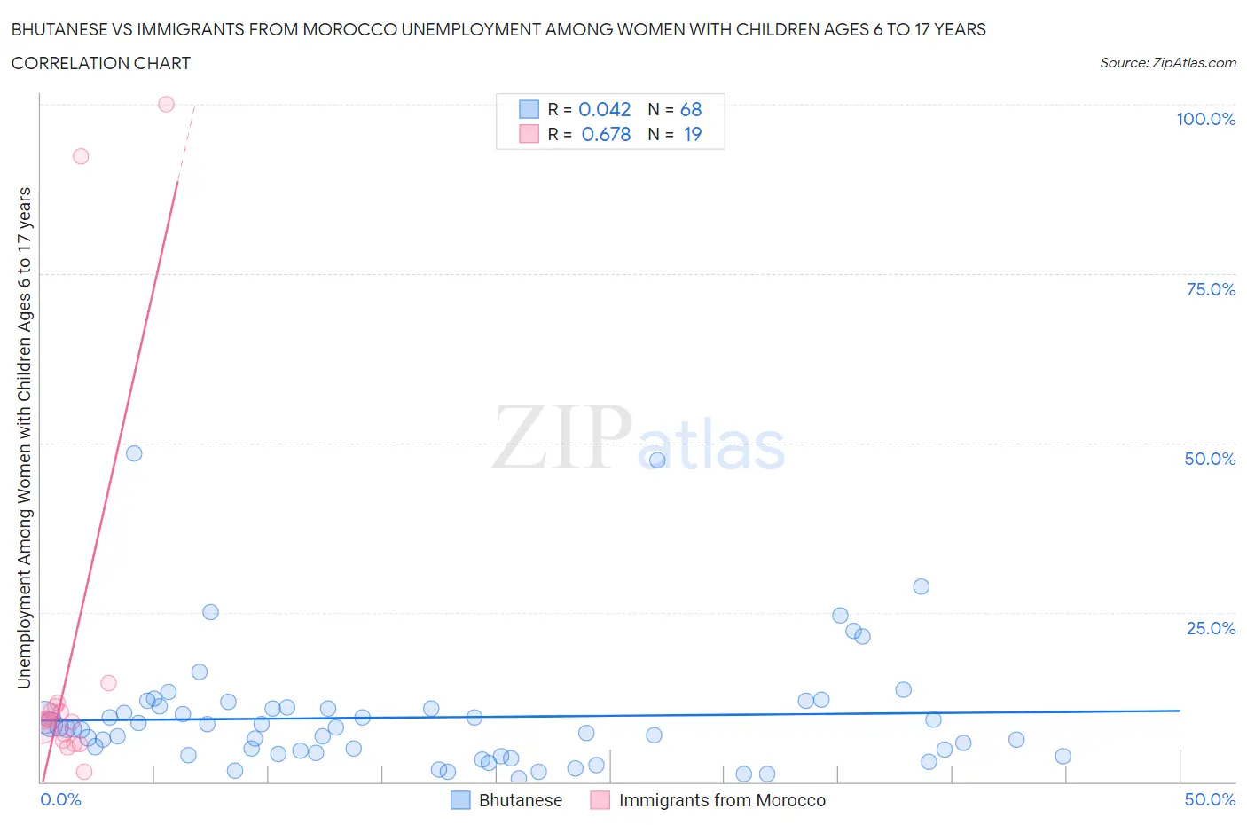 Bhutanese vs Immigrants from Morocco Unemployment Among Women with Children Ages 6 to 17 years