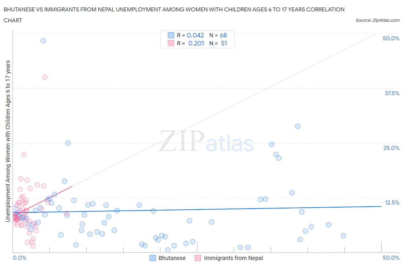 Bhutanese vs Immigrants from Nepal Unemployment Among Women with Children Ages 6 to 17 years