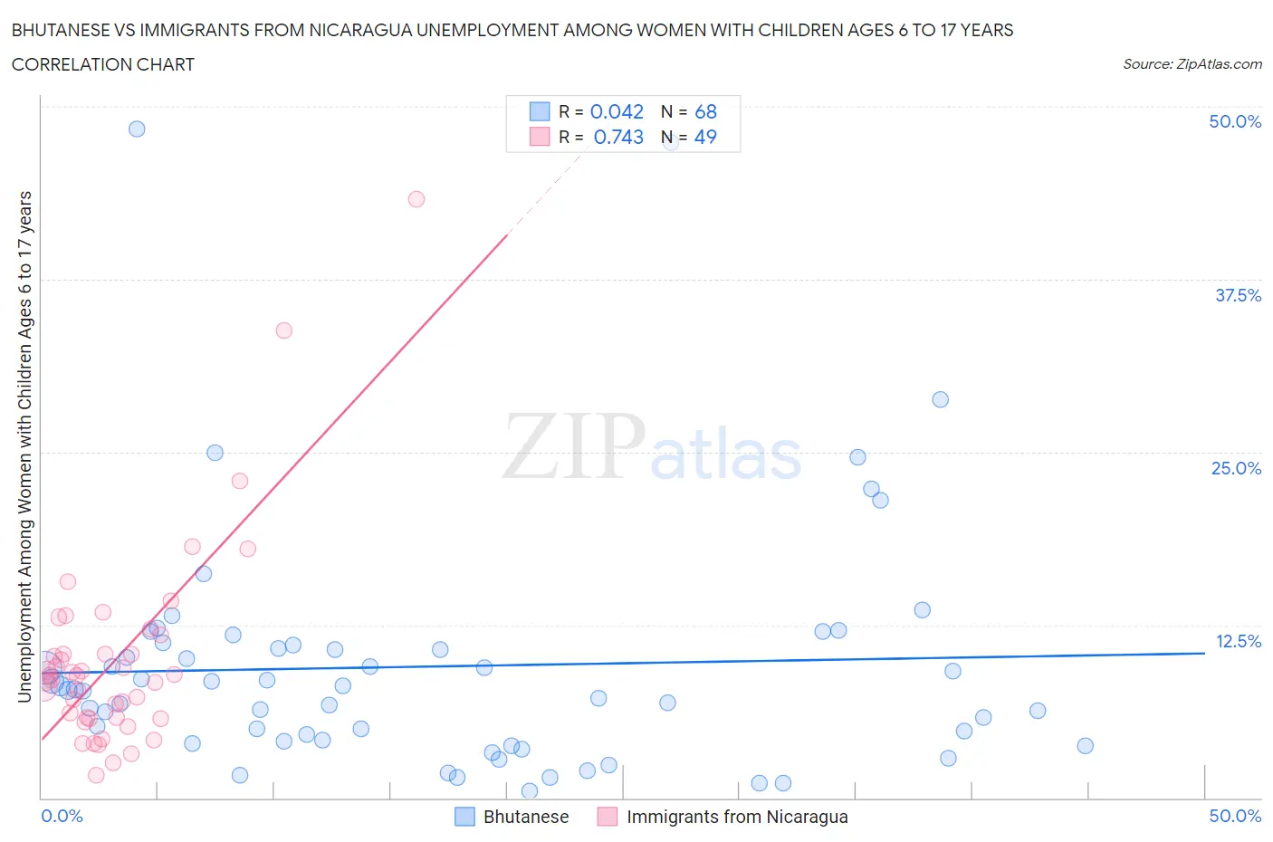 Bhutanese vs Immigrants from Nicaragua Unemployment Among Women with Children Ages 6 to 17 years