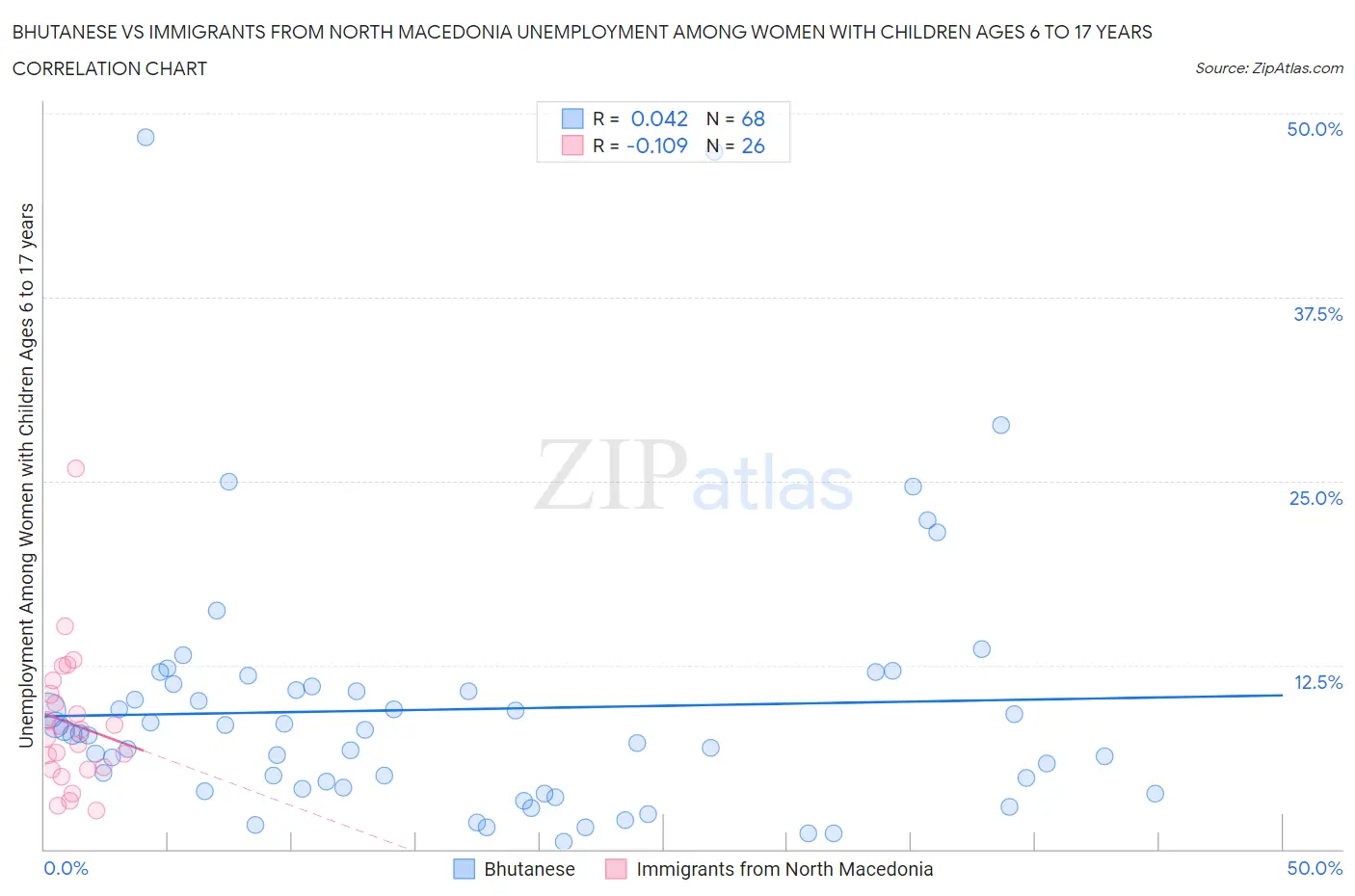 Bhutanese vs Immigrants from North Macedonia Unemployment Among Women with Children Ages 6 to 17 years