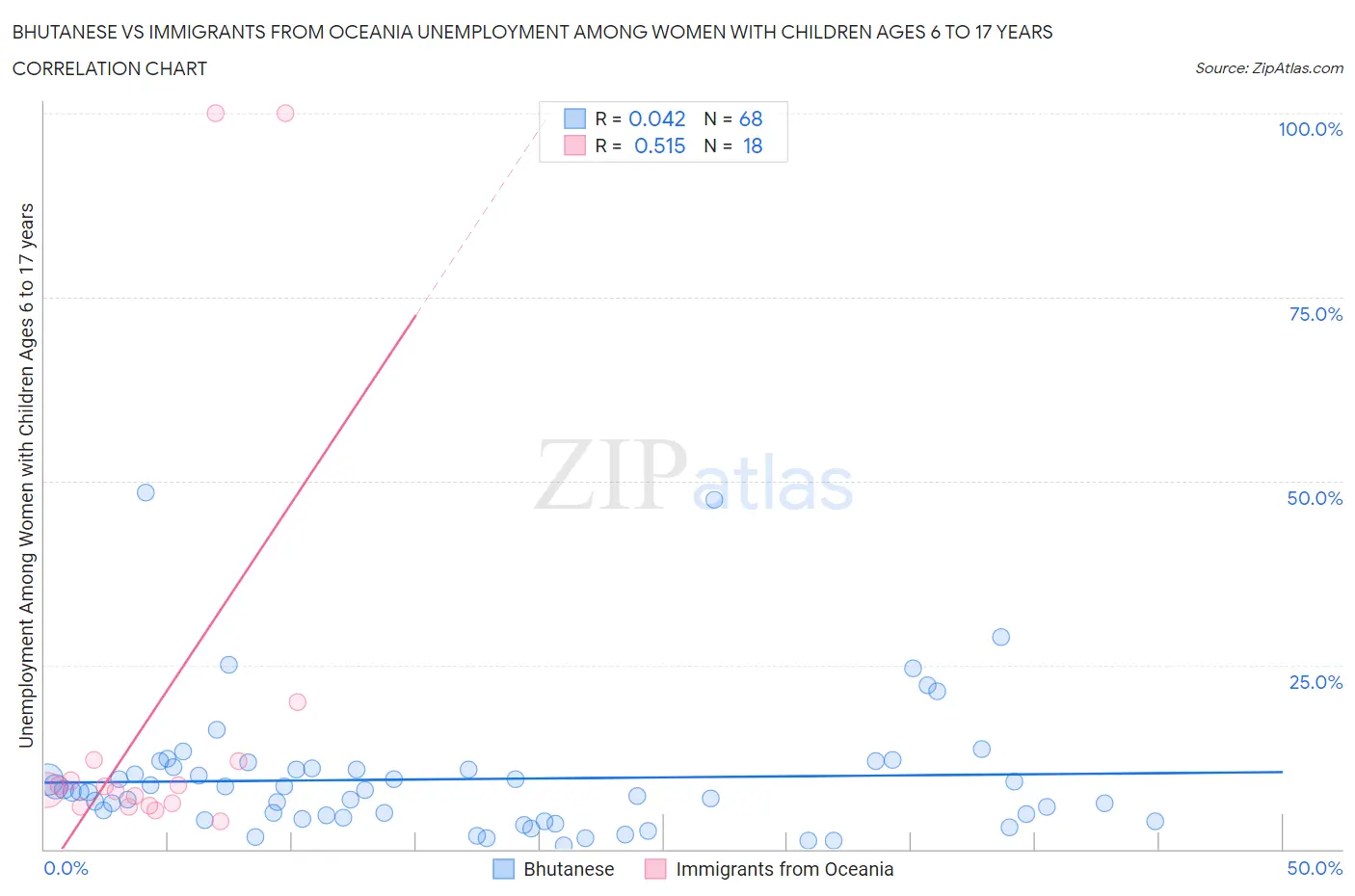 Bhutanese vs Immigrants from Oceania Unemployment Among Women with Children Ages 6 to 17 years