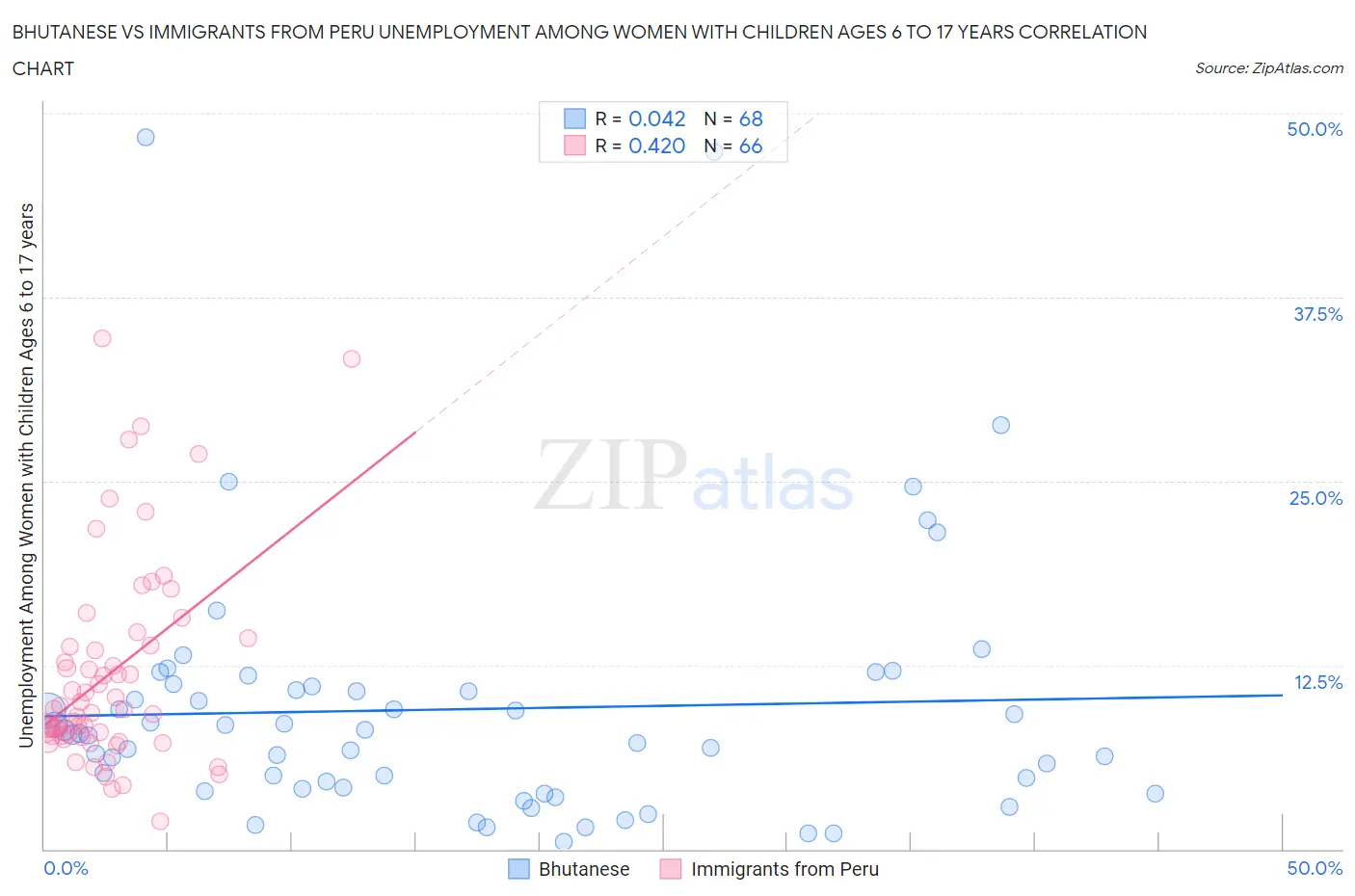 Bhutanese vs Immigrants from Peru Unemployment Among Women with Children Ages 6 to 17 years