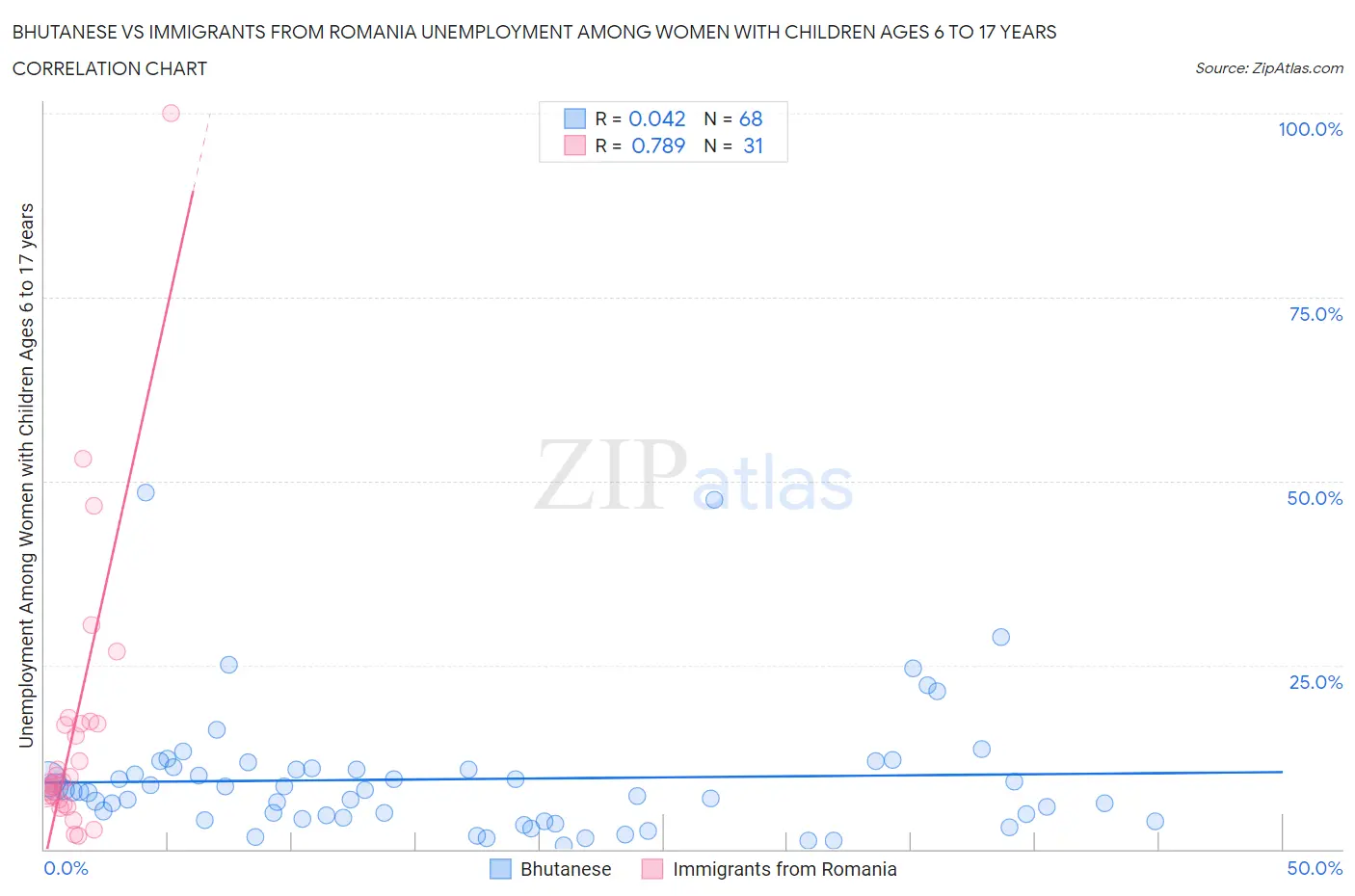 Bhutanese vs Immigrants from Romania Unemployment Among Women with Children Ages 6 to 17 years