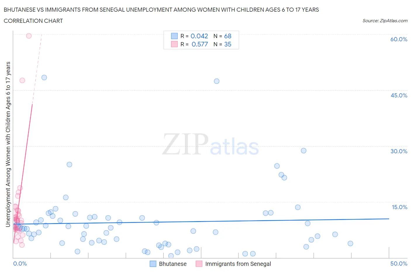 Bhutanese vs Immigrants from Senegal Unemployment Among Women with Children Ages 6 to 17 years