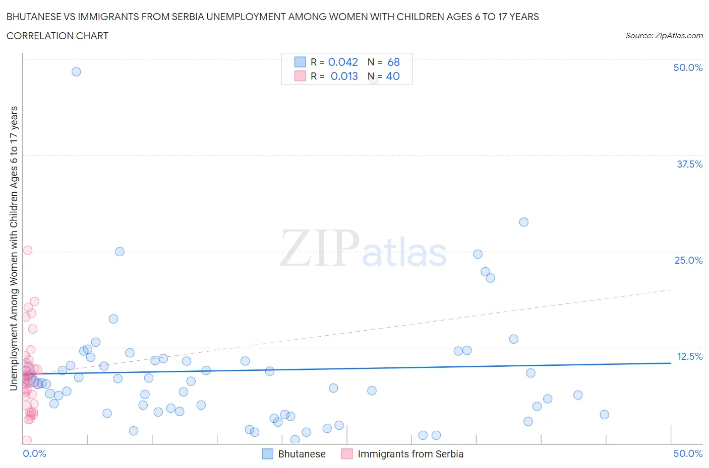 Bhutanese vs Immigrants from Serbia Unemployment Among Women with Children Ages 6 to 17 years