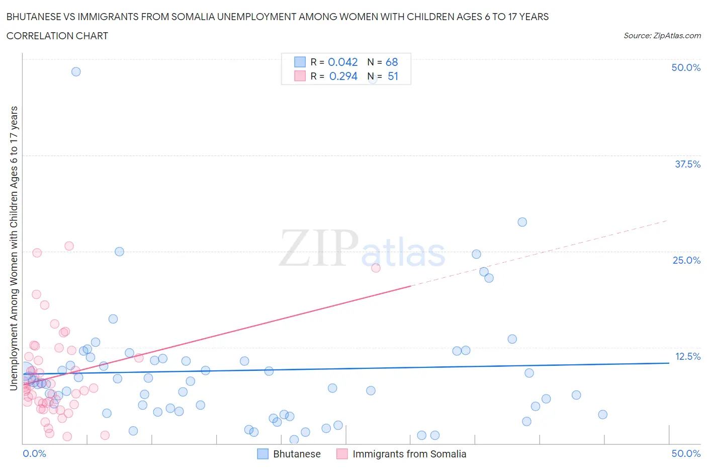 Bhutanese vs Immigrants from Somalia Unemployment Among Women with Children Ages 6 to 17 years
