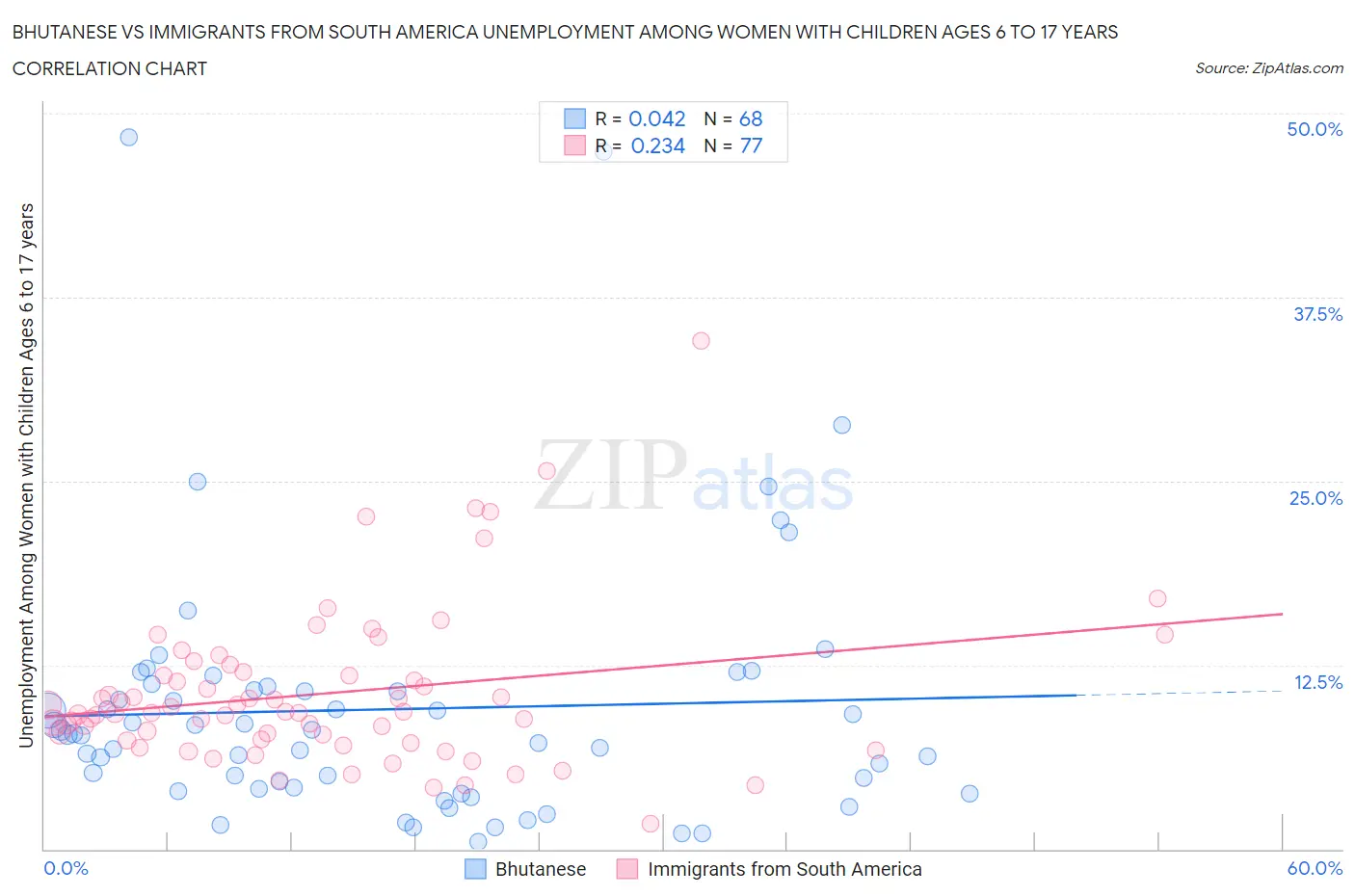 Bhutanese vs Immigrants from South America Unemployment Among Women with Children Ages 6 to 17 years