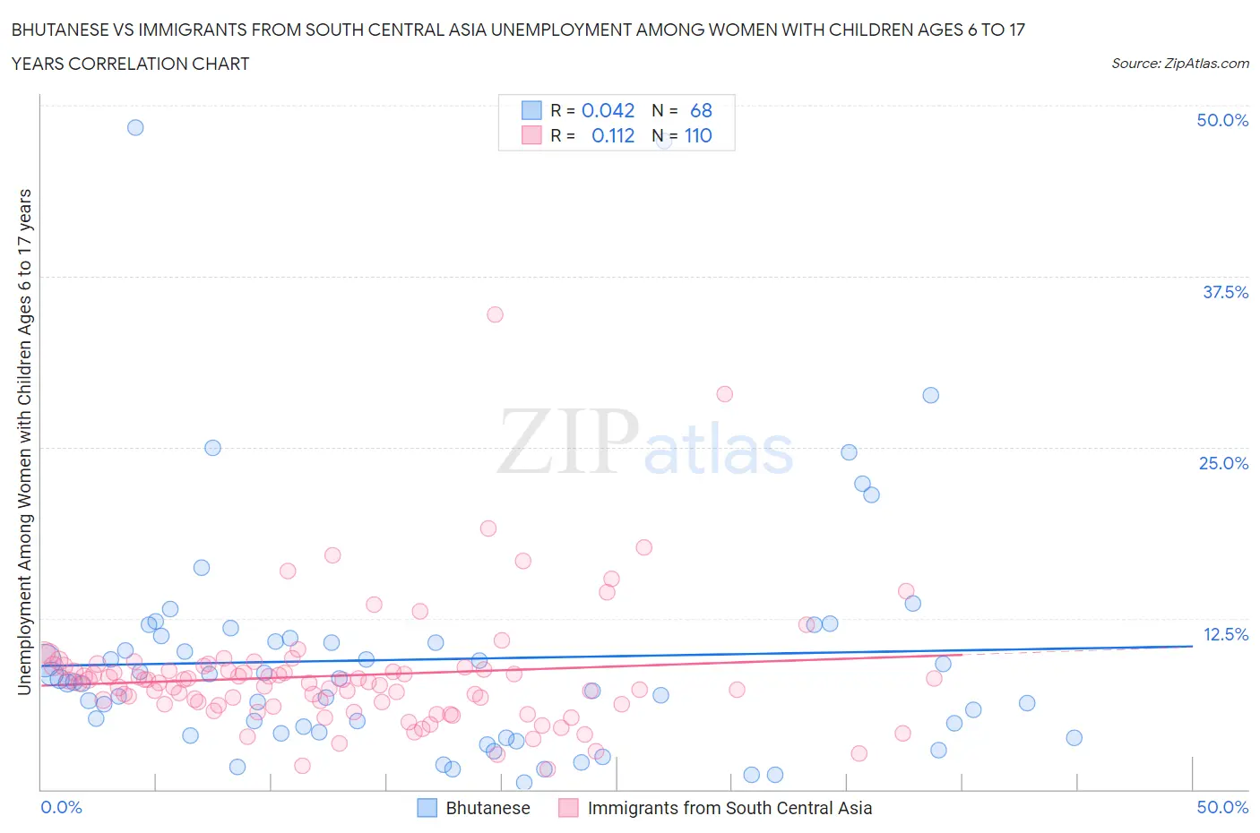 Bhutanese vs Immigrants from South Central Asia Unemployment Among Women with Children Ages 6 to 17 years