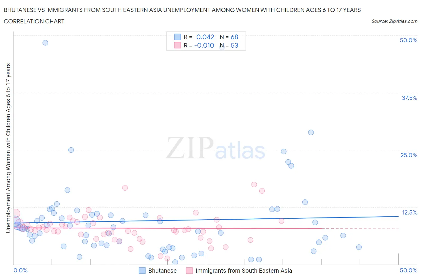 Bhutanese vs Immigrants from South Eastern Asia Unemployment Among Women with Children Ages 6 to 17 years
