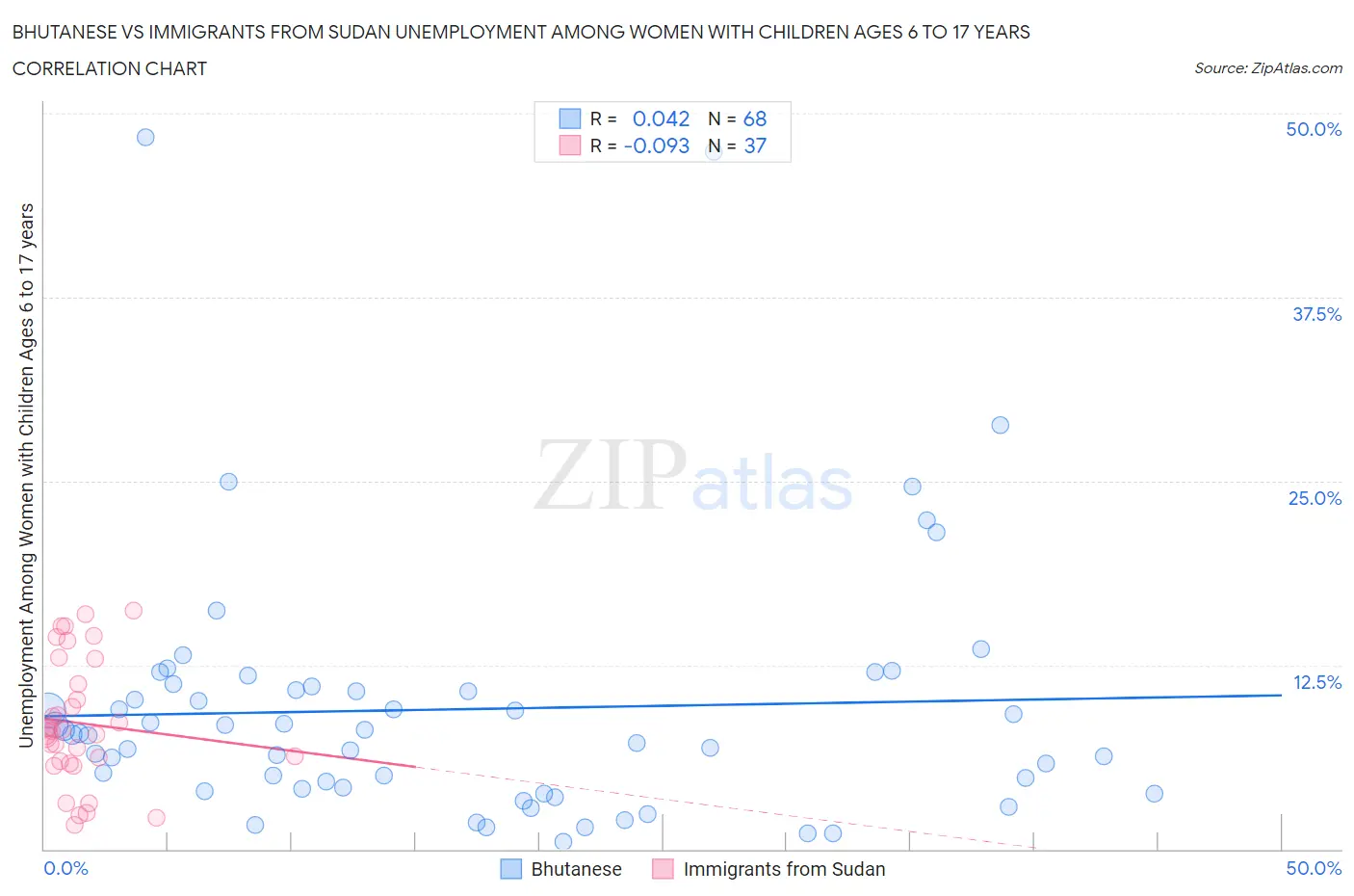Bhutanese vs Immigrants from Sudan Unemployment Among Women with Children Ages 6 to 17 years