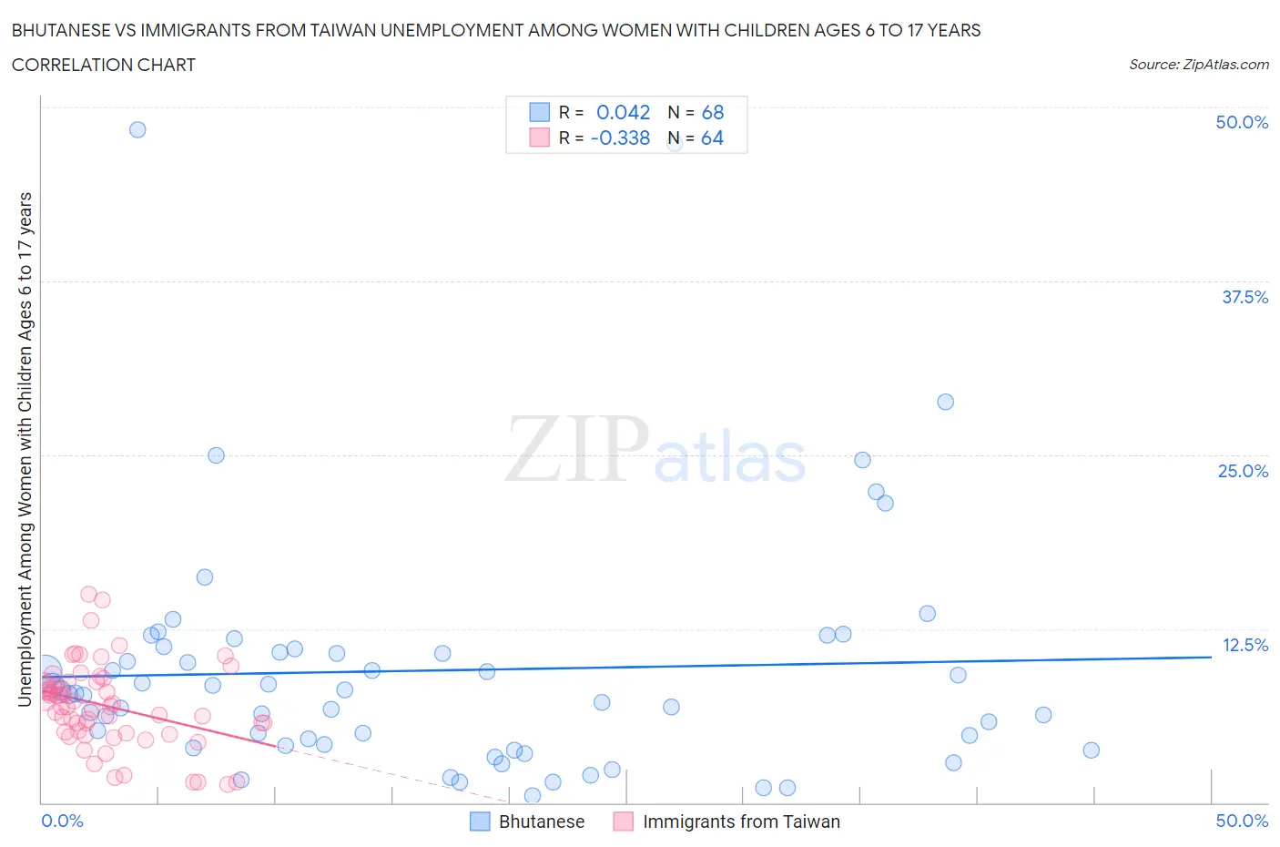 Bhutanese vs Immigrants from Taiwan Unemployment Among Women with Children Ages 6 to 17 years