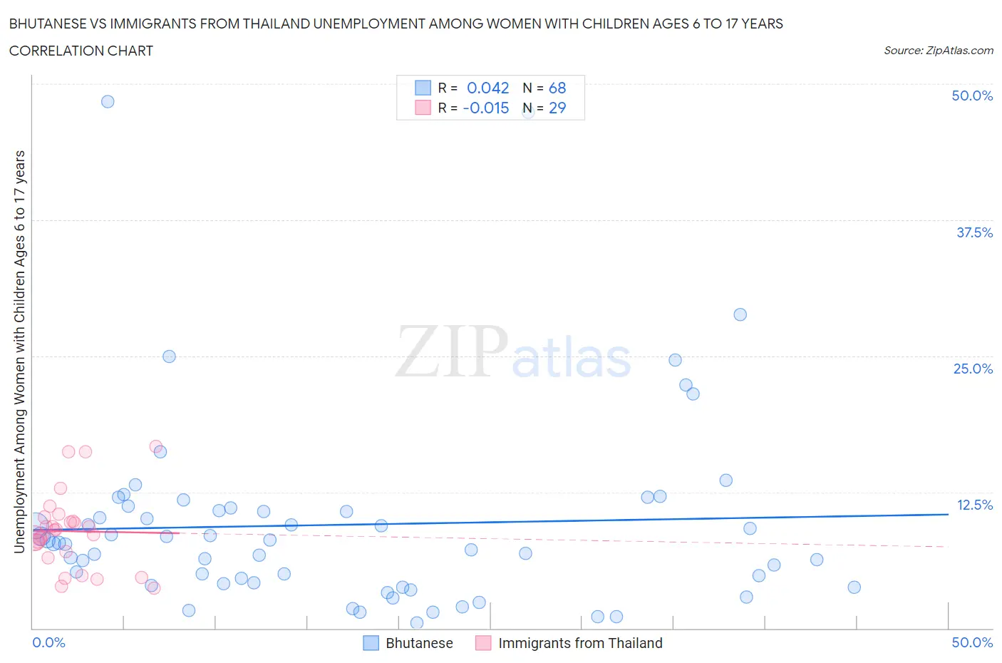 Bhutanese vs Immigrants from Thailand Unemployment Among Women with Children Ages 6 to 17 years