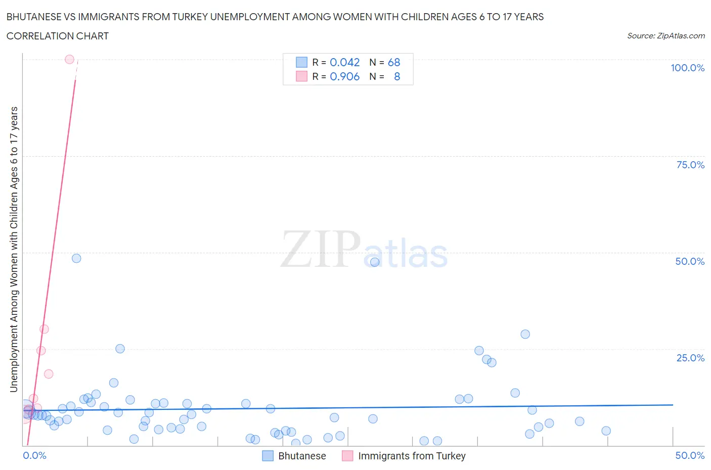 Bhutanese vs Immigrants from Turkey Unemployment Among Women with Children Ages 6 to 17 years