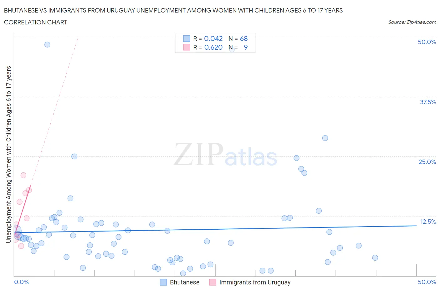 Bhutanese vs Immigrants from Uruguay Unemployment Among Women with Children Ages 6 to 17 years