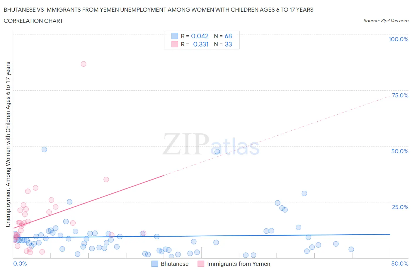 Bhutanese vs Immigrants from Yemen Unemployment Among Women with Children Ages 6 to 17 years