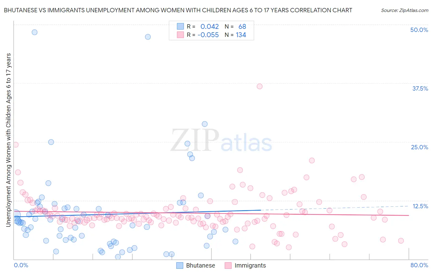 Bhutanese vs Immigrants Unemployment Among Women with Children Ages 6 to 17 years