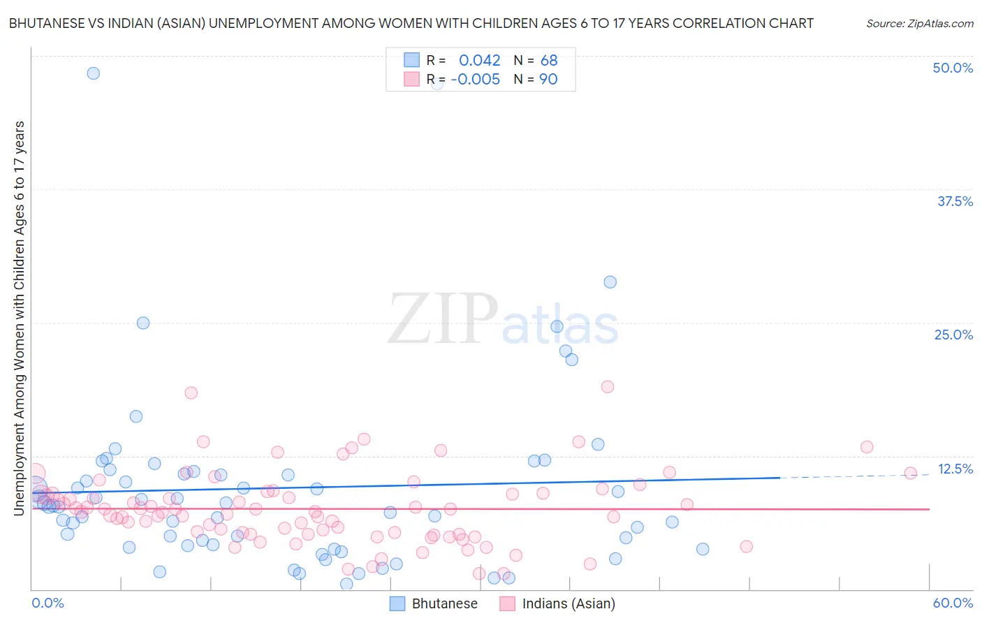 Bhutanese vs Indian (Asian) Unemployment Among Women with Children Ages 6 to 17 years