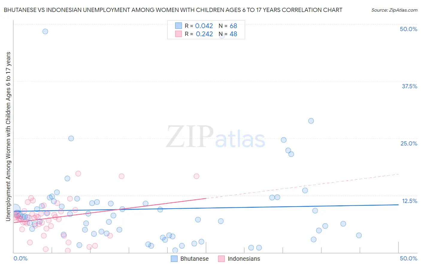 Bhutanese vs Indonesian Unemployment Among Women with Children Ages 6 to 17 years