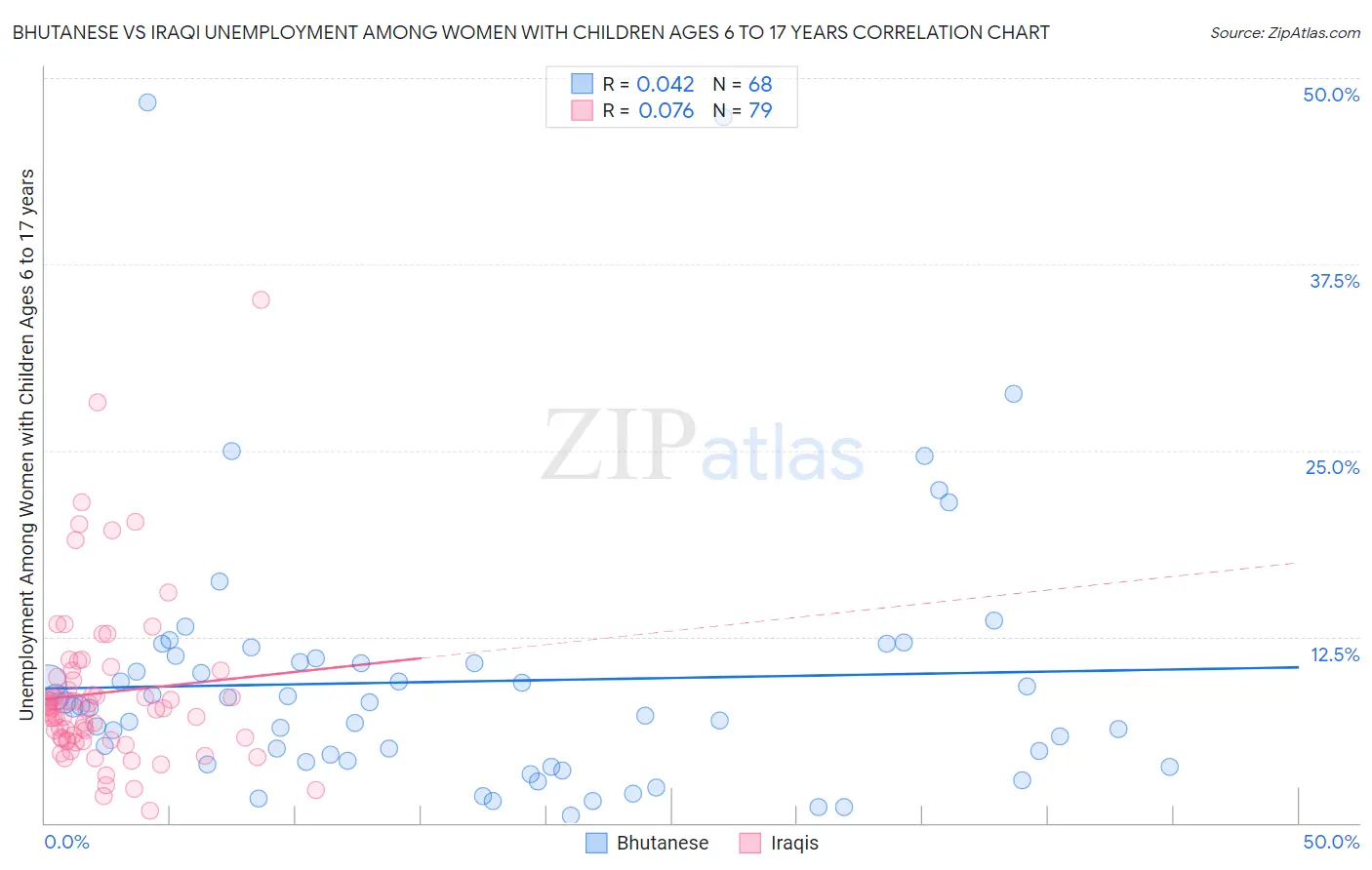 Bhutanese vs Iraqi Unemployment Among Women with Children Ages 6 to 17 years