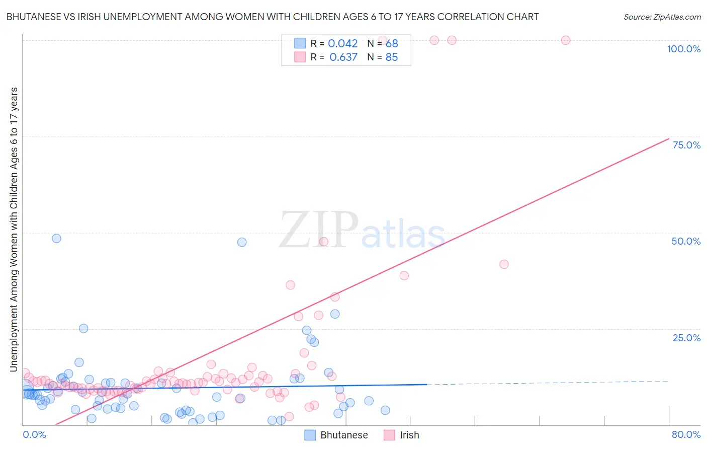 Bhutanese vs Irish Unemployment Among Women with Children Ages 6 to 17 years