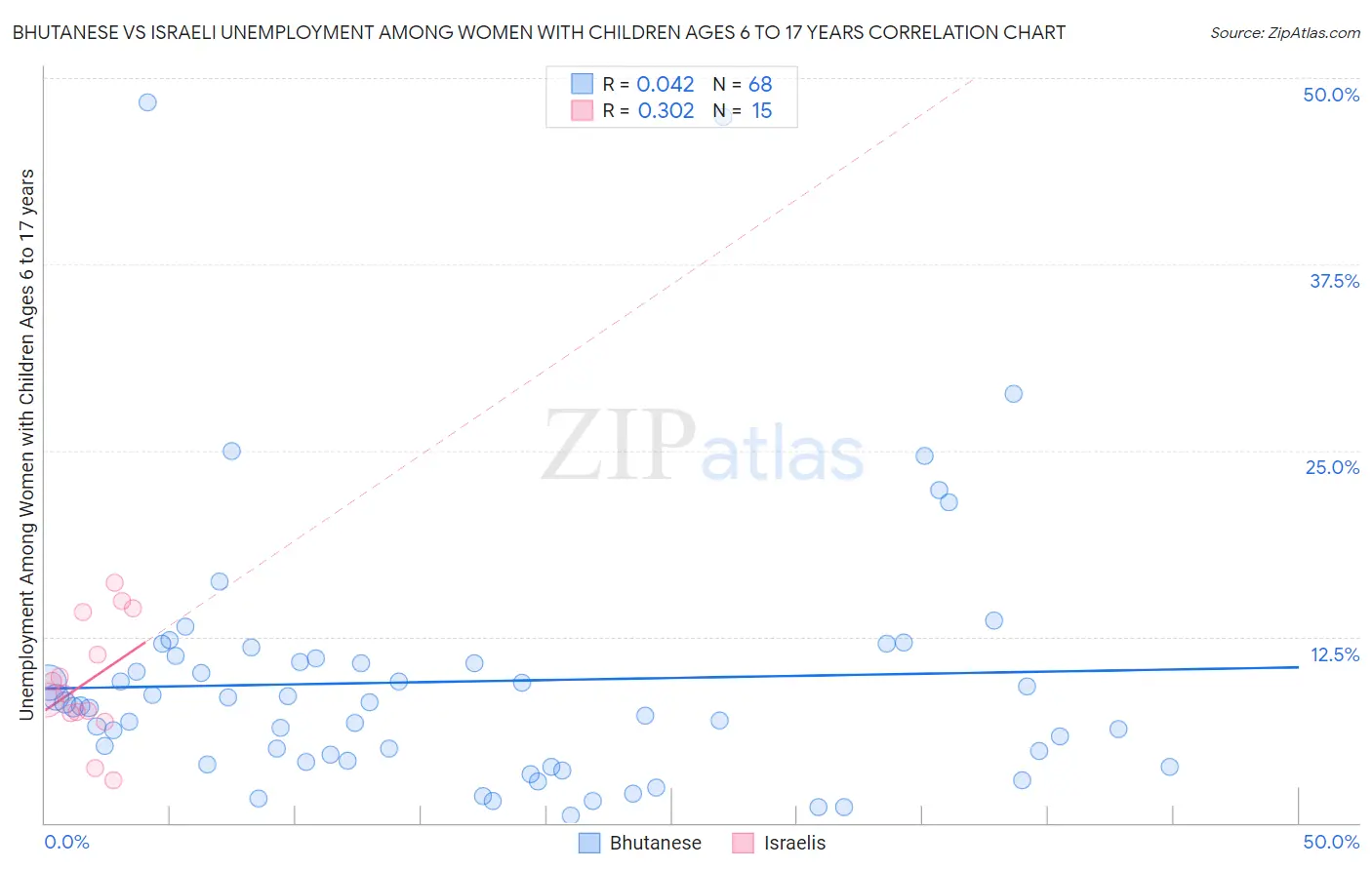 Bhutanese vs Israeli Unemployment Among Women with Children Ages 6 to 17 years
