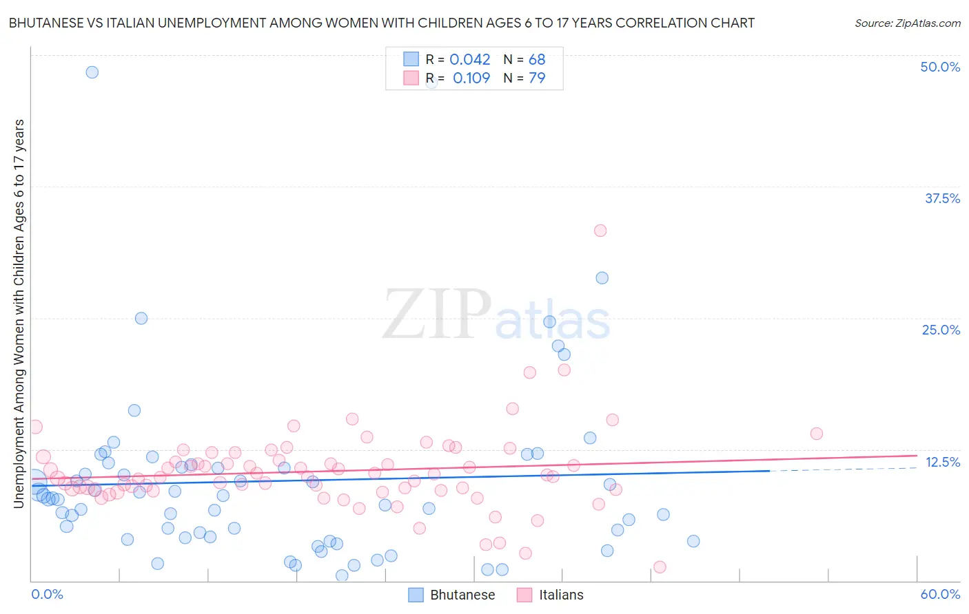 Bhutanese vs Italian Unemployment Among Women with Children Ages 6 to 17 years
