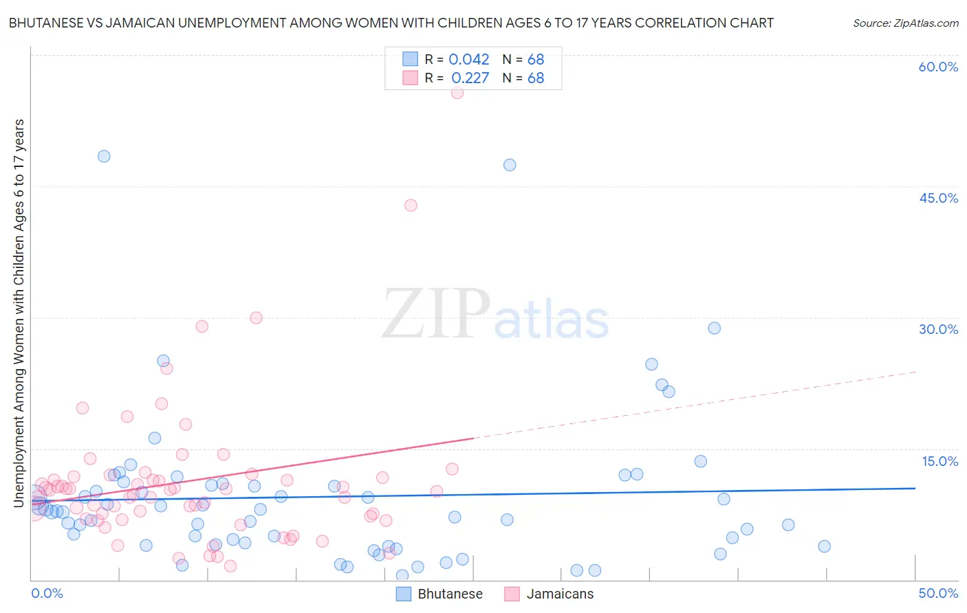 Bhutanese vs Jamaican Unemployment Among Women with Children Ages 6 to 17 years