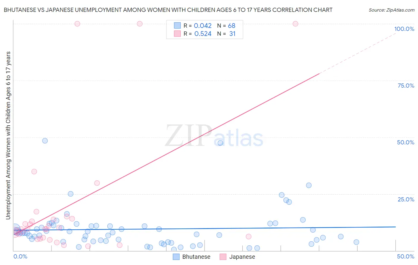 Bhutanese vs Japanese Unemployment Among Women with Children Ages 6 to 17 years