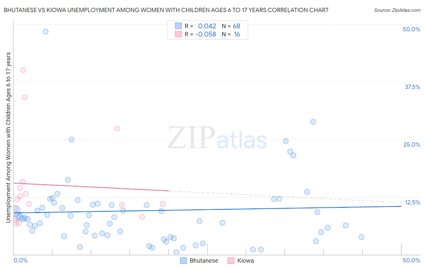 Bhutanese vs Kiowa Unemployment Among Women with Children Ages 6 to 17 years