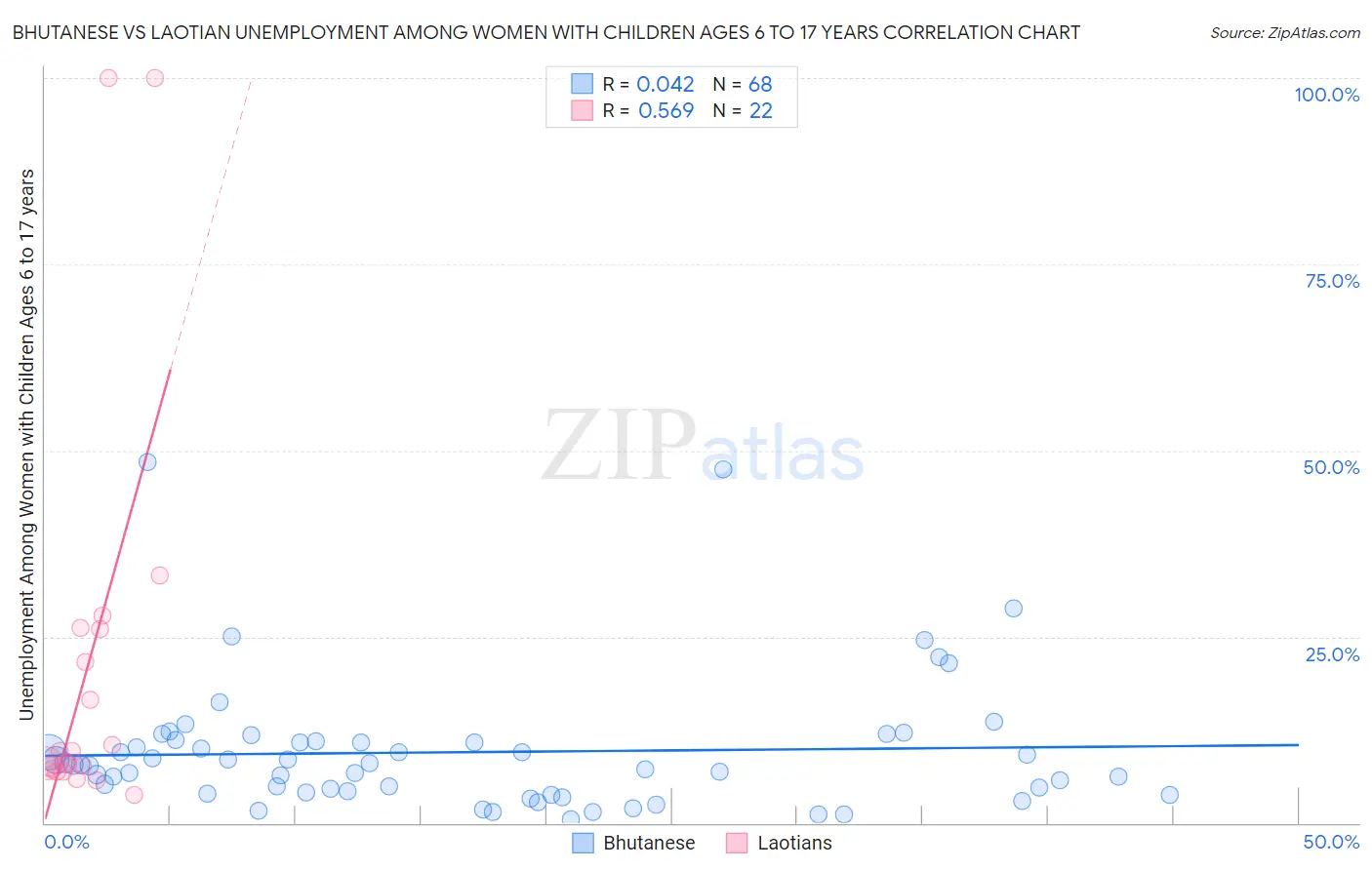 Bhutanese vs Laotian Unemployment Among Women with Children Ages 6 to 17 years