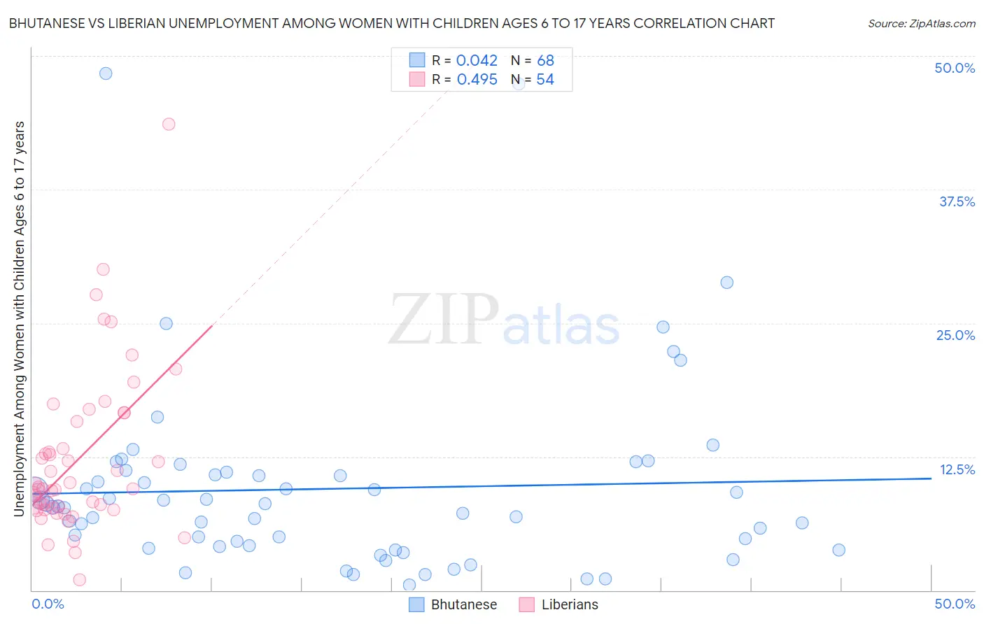 Bhutanese vs Liberian Unemployment Among Women with Children Ages 6 to 17 years