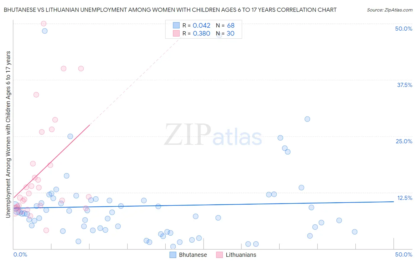 Bhutanese vs Lithuanian Unemployment Among Women with Children Ages 6 to 17 years