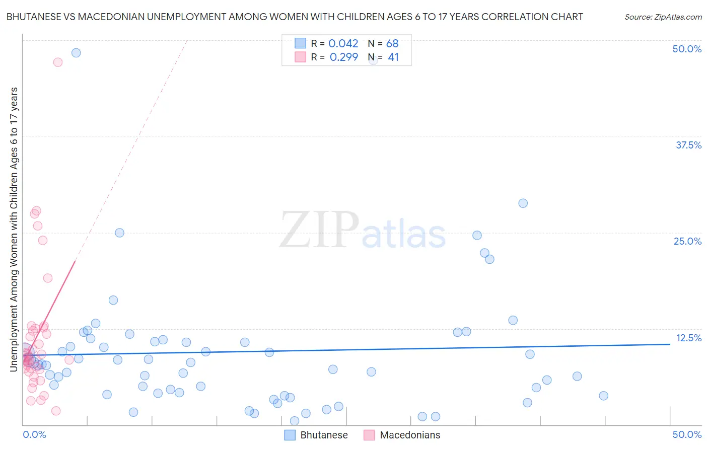 Bhutanese vs Macedonian Unemployment Among Women with Children Ages 6 to 17 years