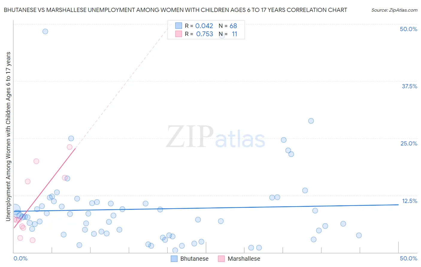 Bhutanese vs Marshallese Unemployment Among Women with Children Ages 6 to 17 years