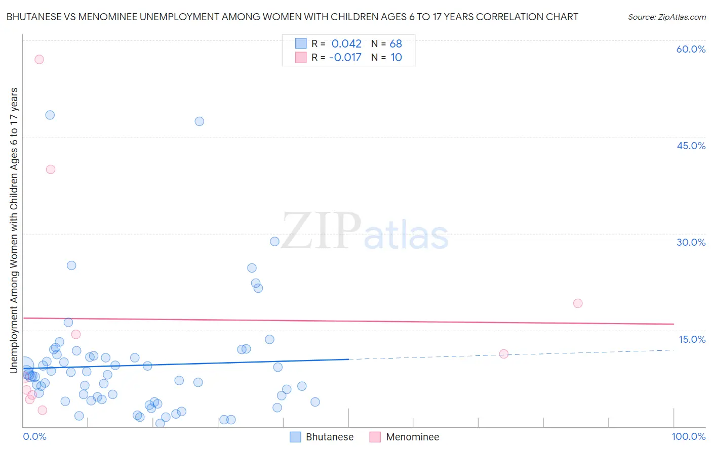 Bhutanese vs Menominee Unemployment Among Women with Children Ages 6 to 17 years