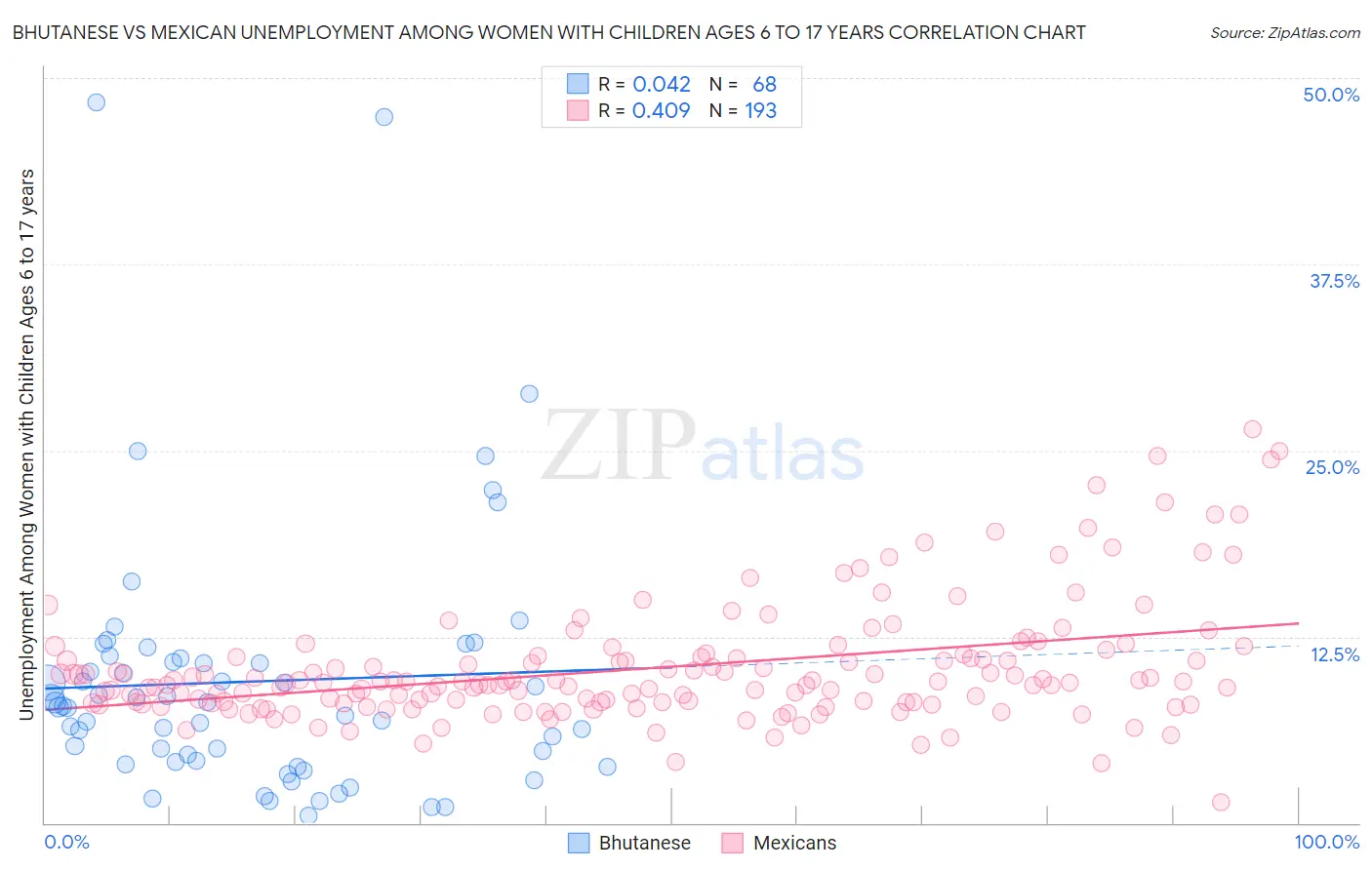 Bhutanese vs Mexican Unemployment Among Women with Children Ages 6 to 17 years