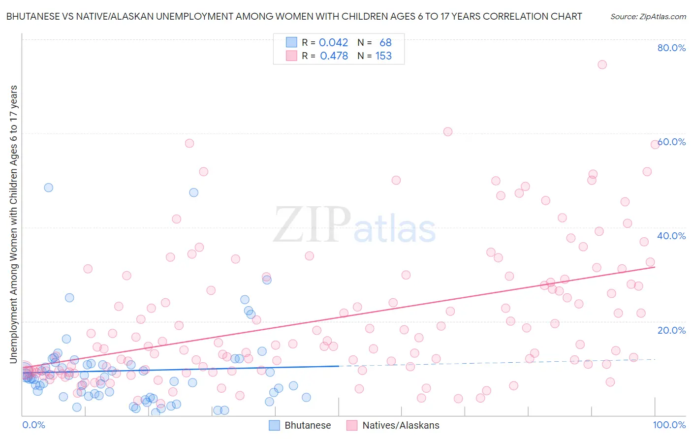 Bhutanese vs Native/Alaskan Unemployment Among Women with Children Ages 6 to 17 years