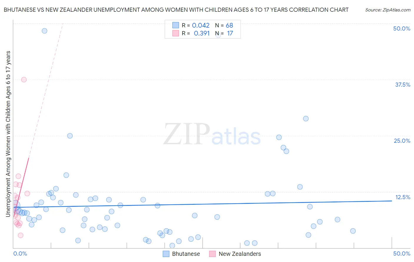 Bhutanese vs New Zealander Unemployment Among Women with Children Ages 6 to 17 years