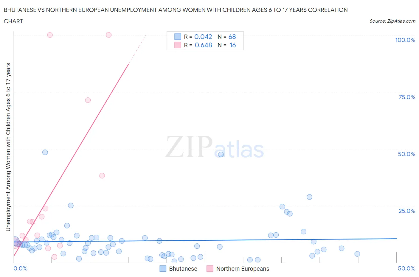 Bhutanese vs Northern European Unemployment Among Women with Children Ages 6 to 17 years