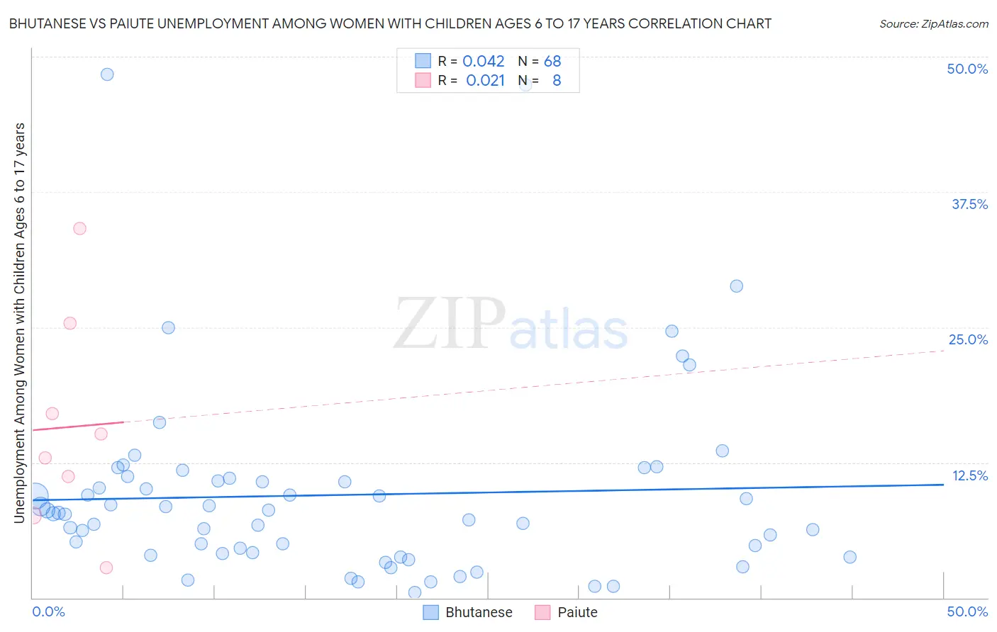 Bhutanese vs Paiute Unemployment Among Women with Children Ages 6 to 17 years