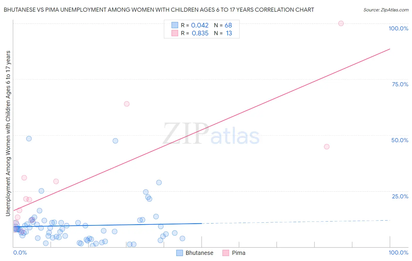 Bhutanese vs Pima Unemployment Among Women with Children Ages 6 to 17 years