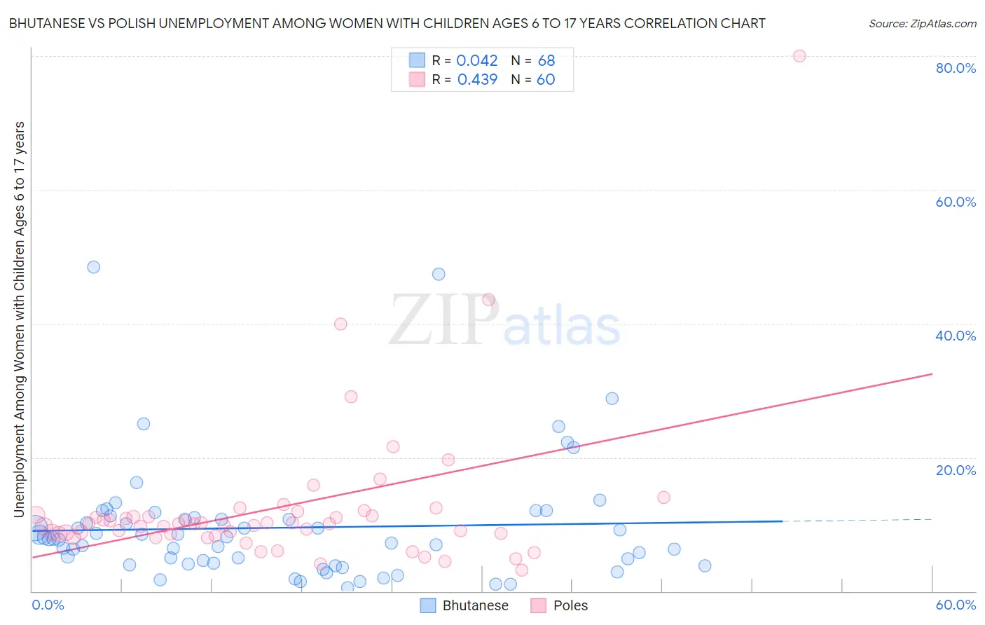 Bhutanese vs Polish Unemployment Among Women with Children Ages 6 to 17 years